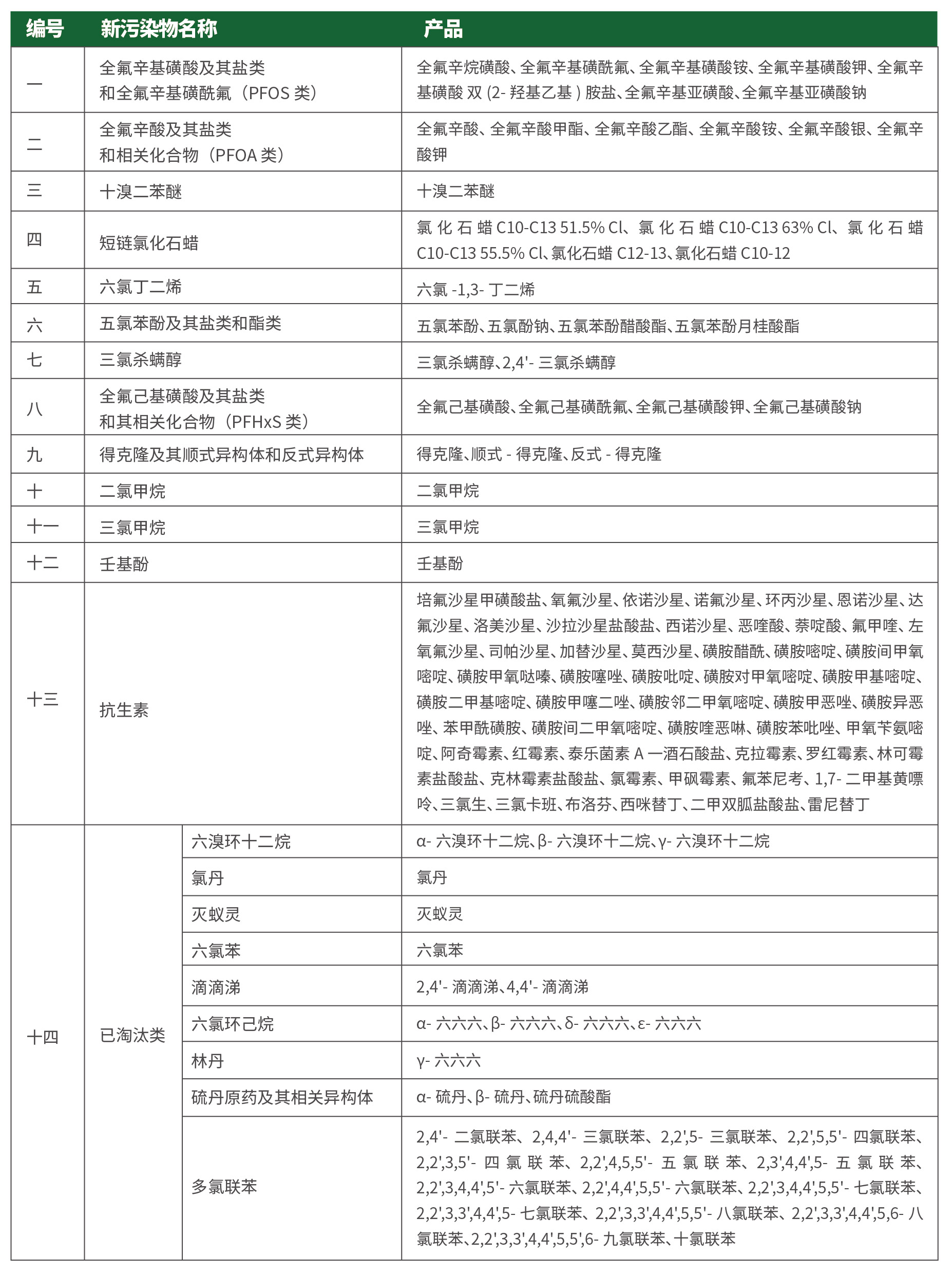 标准物质解决方案 | 新污染物监测